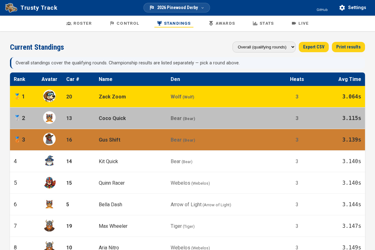 The standings table with ranked racers, car numbers, dens, heats run and average times.