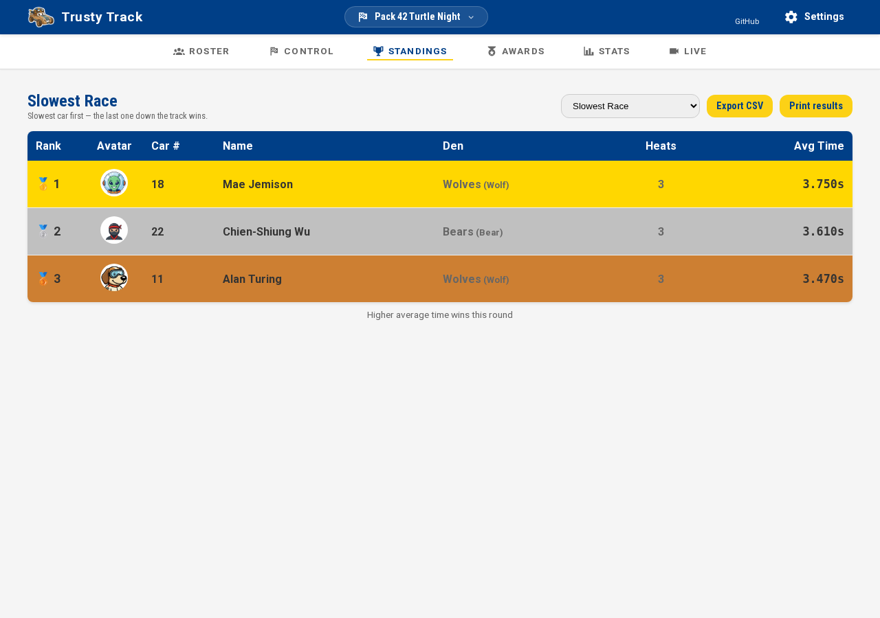 Slowest Race standings, slowest car first