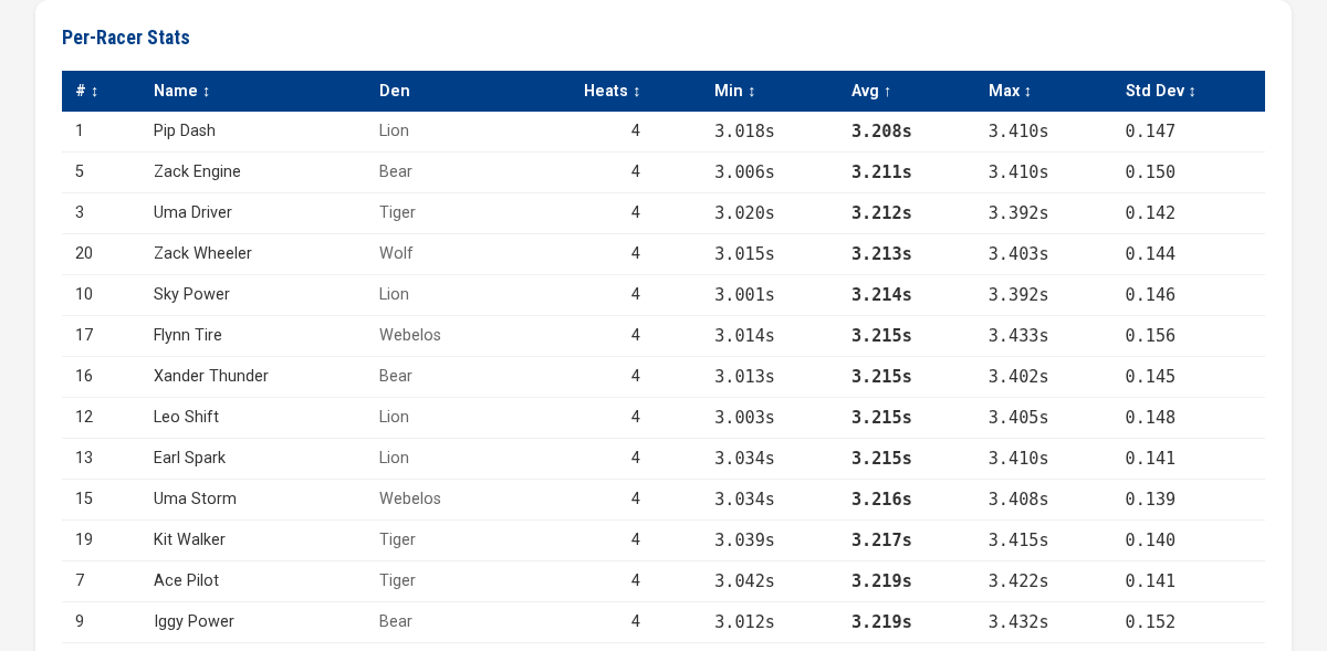 Per-Racer Stats Table